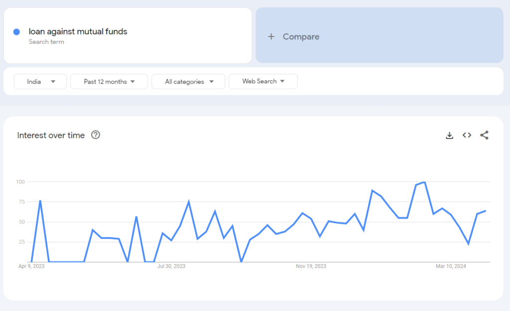 loans on mutual funds google trends
